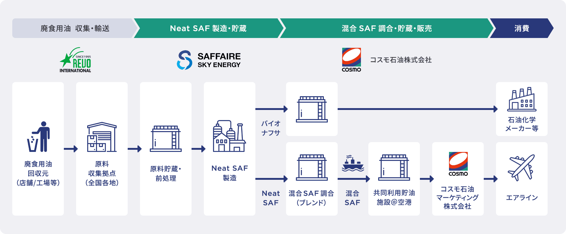 レボインターナショナルによる廃食用油の調達から、SAFおよびバイオナフサの製造・保管、及びSAFのエアライン等需要家への供給に至るまでのサプライチェーンを構成する一連のイメージ図