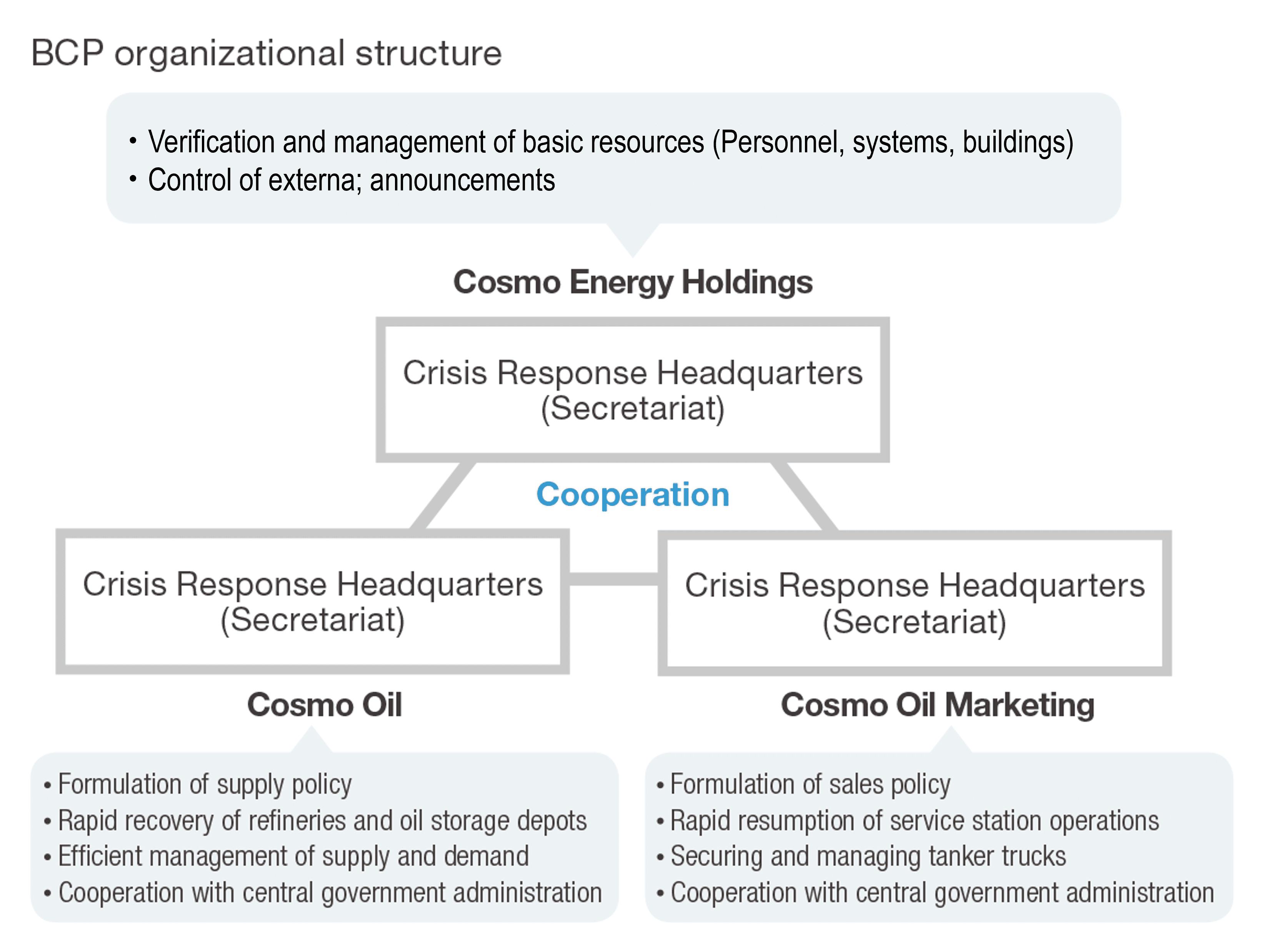 BCP organizational structure