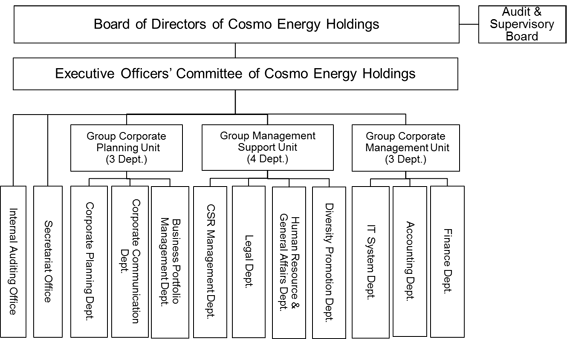 Organization Chart