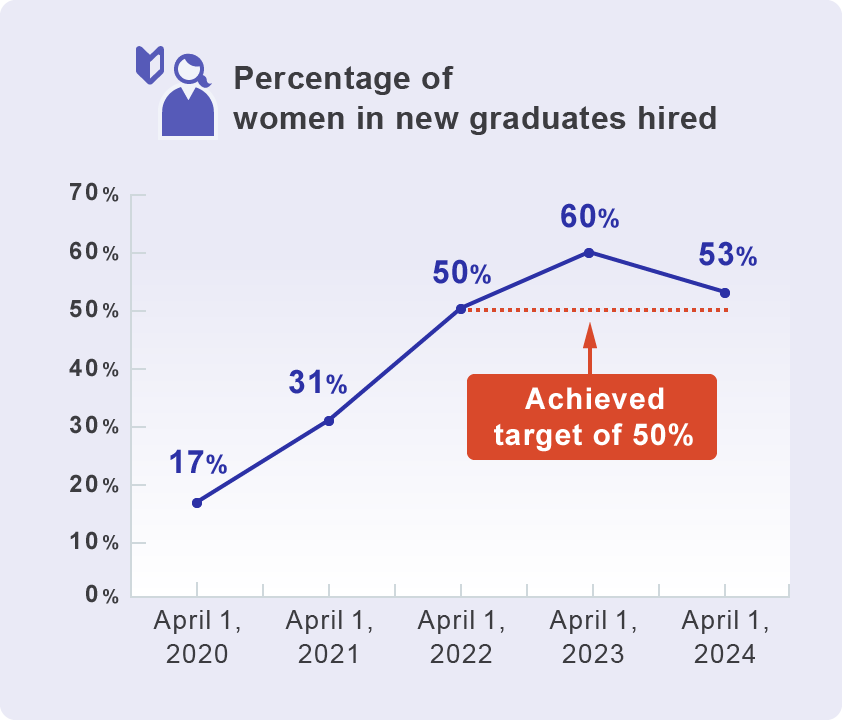 Percentage of women in new graduates hired