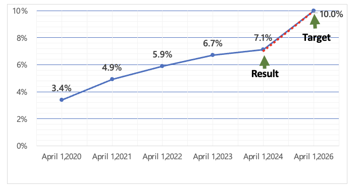 Percentage of managerial positions held by women