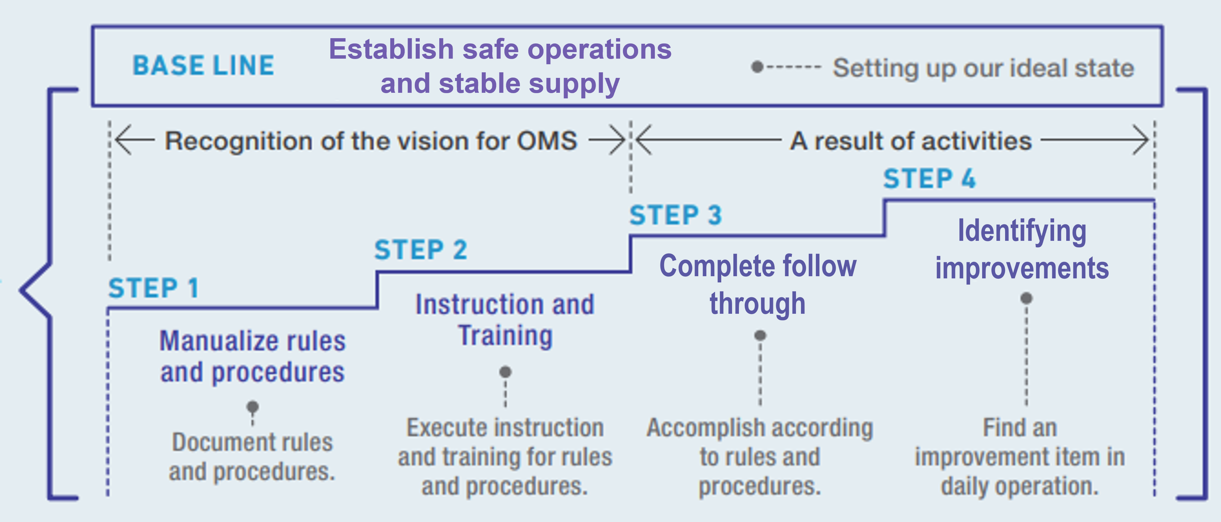 OMS Four Steps