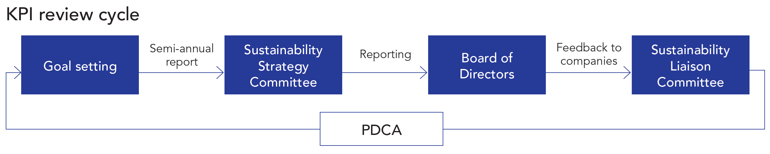 KPI review cycle