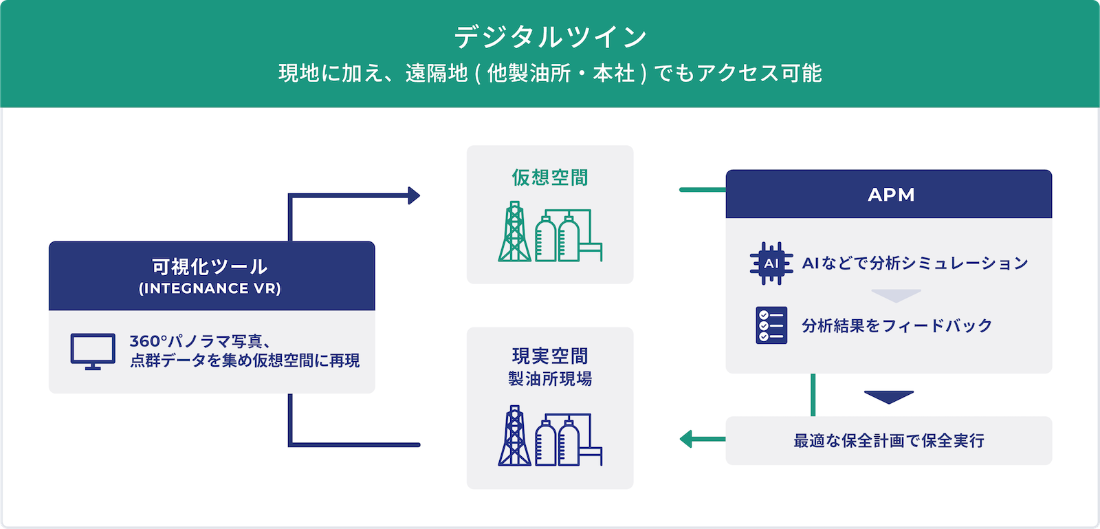 デジタルプラント化図表