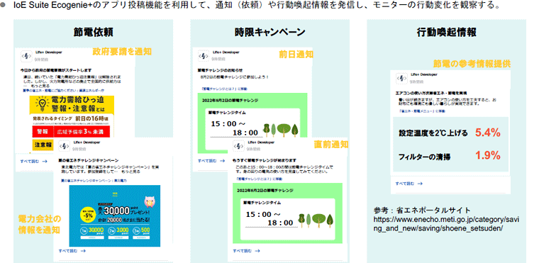 IoE Suite Ecogenie+のアプリ投稿機能を利用して、通知（依頼）や行動喚起情報を発信し、モニターの行動変化を観察する。