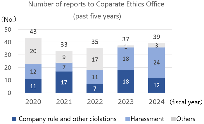 Number of reports to Coparate Ethics Office (past five years)