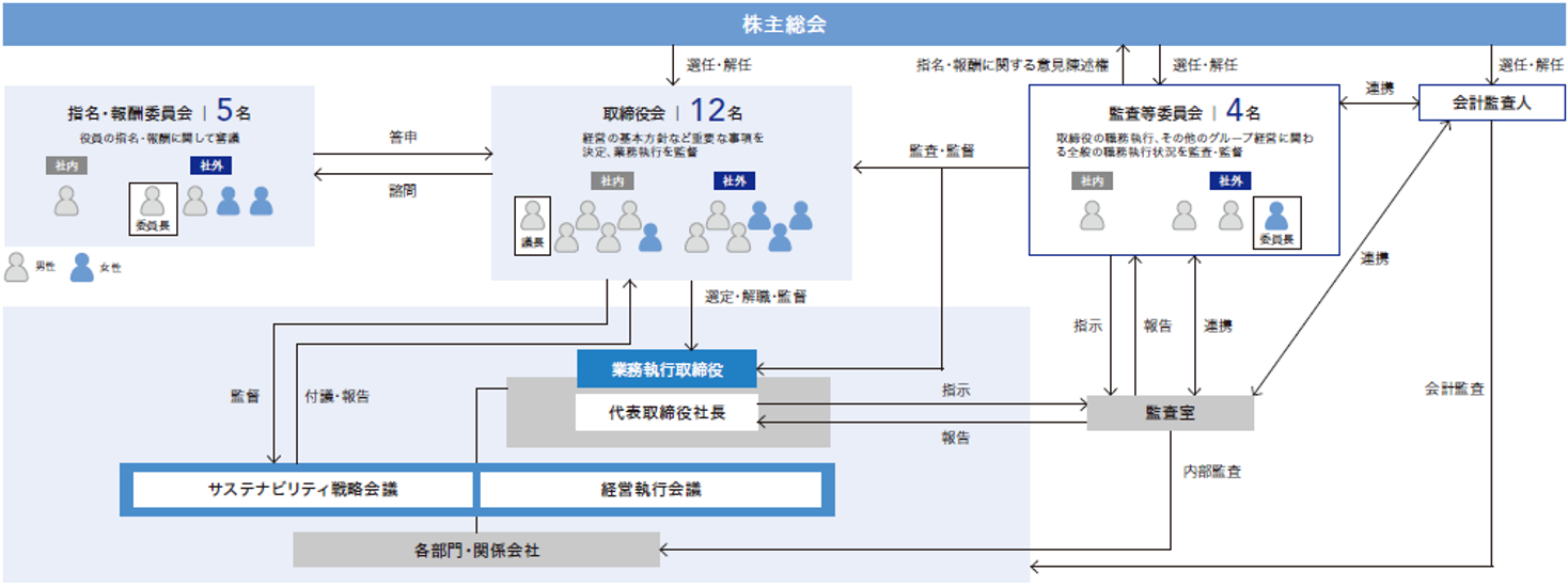 コーポレート・ガバナンス体制図