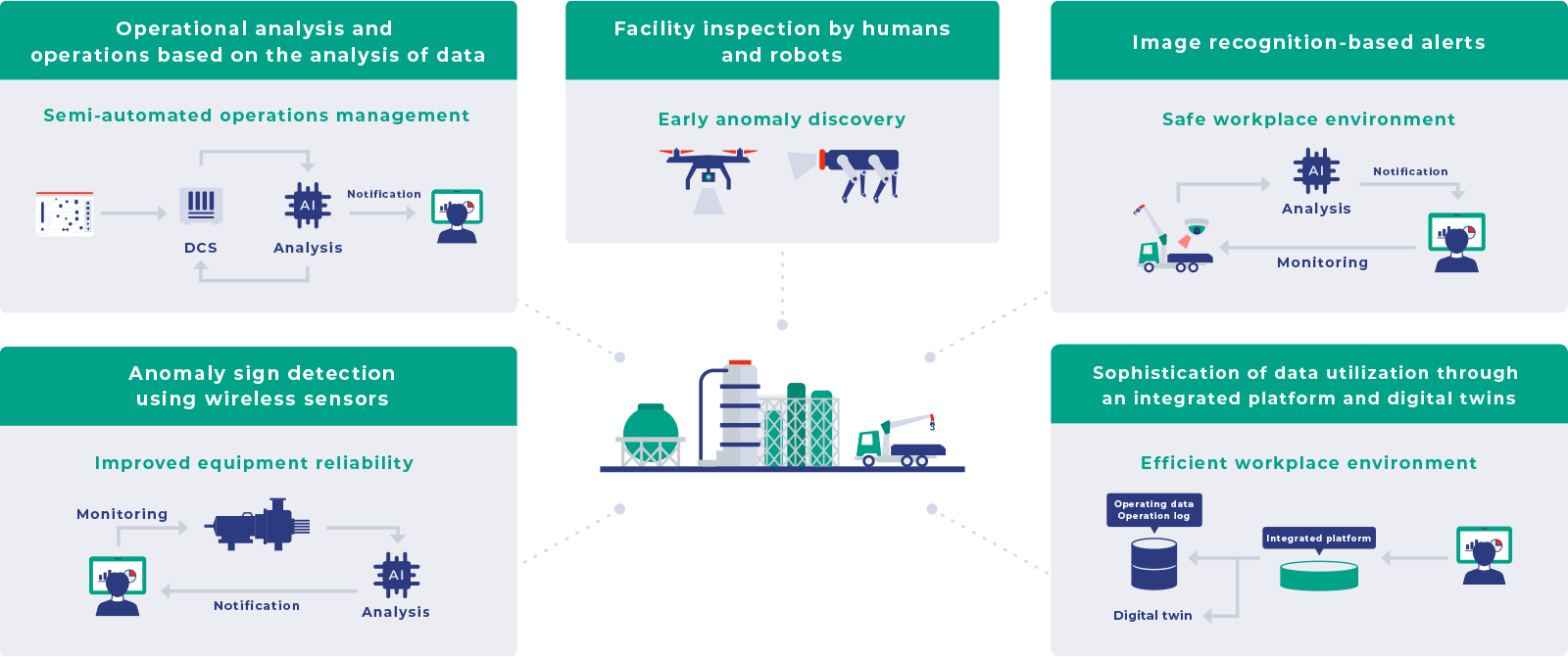 Digitization of Refineries