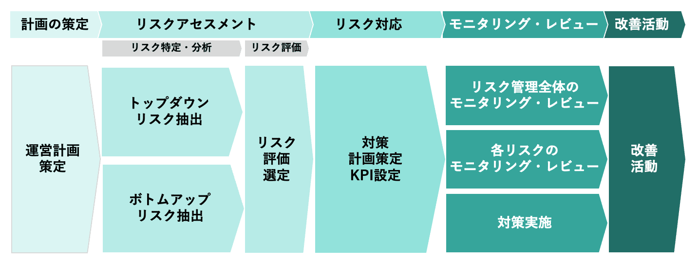 リスク管理の業務フロー