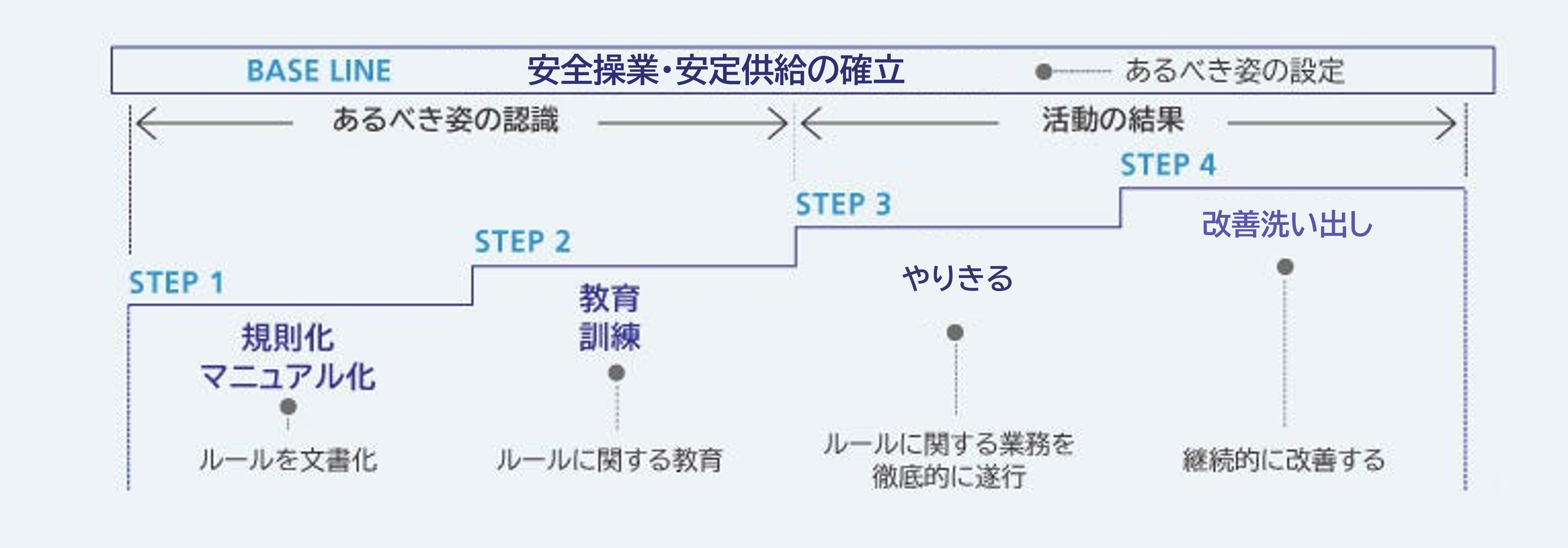 OMSの4つのステップ