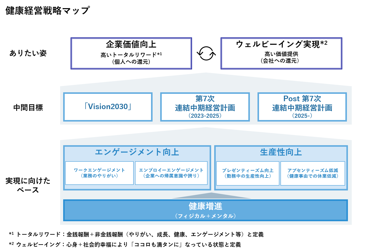 健康経営戦略マップ