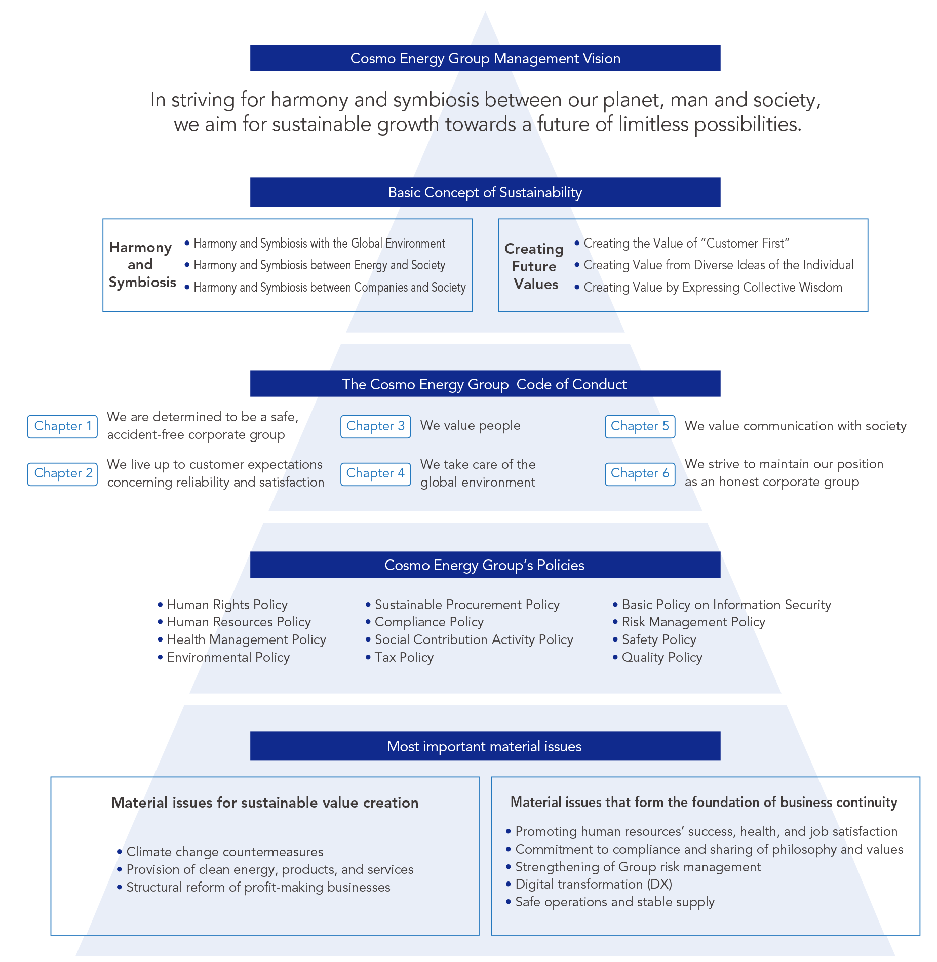 Cosmo Energy Group Management Vision