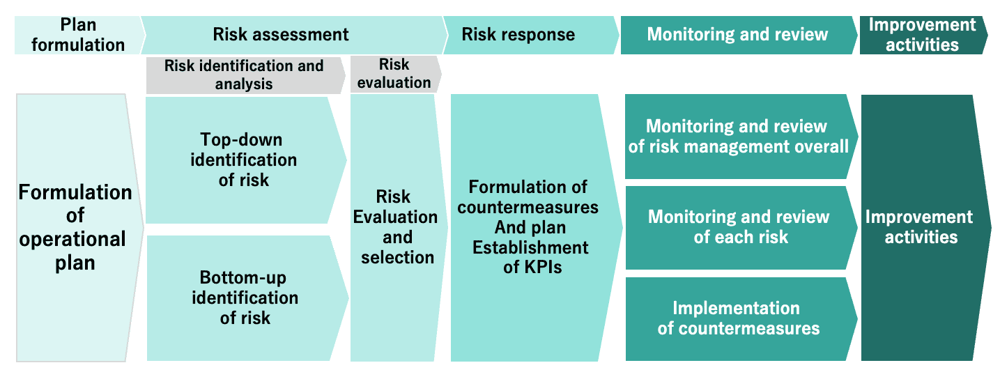 Flow of Risk Management Operations