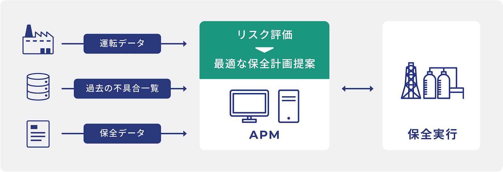 APM図表