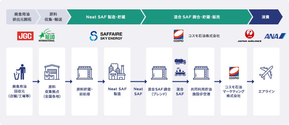 SAFサプライチェーンの構築イメージ