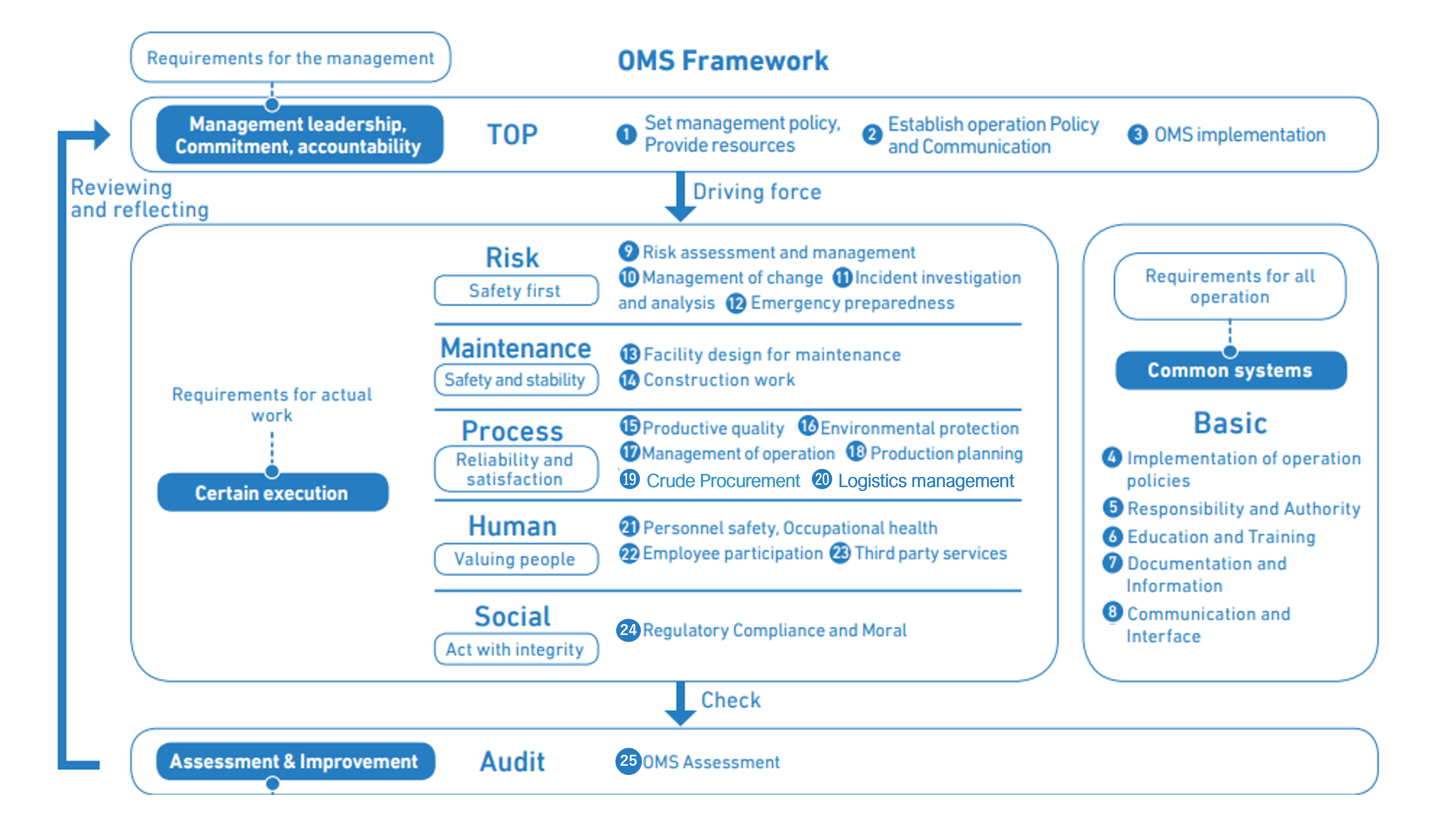 OMS Framework