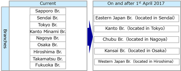 Organization Chart