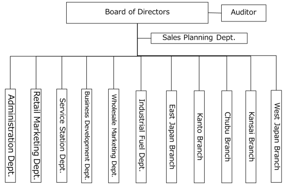 Organization Chart