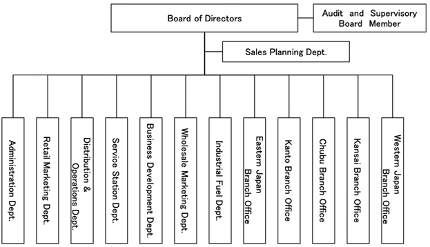 Organization Chart