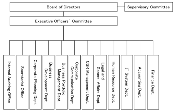 Organization Chart