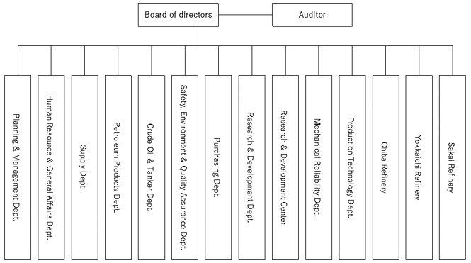 Organization Chart