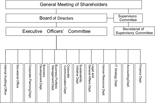 Organization Chart