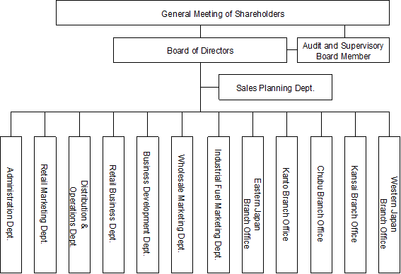 Organization Chart