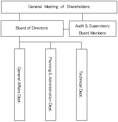 Organization Chart