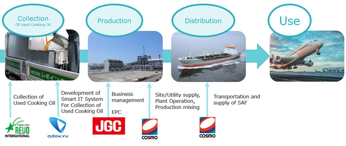 Image of the SAF Production and Supply Chain Model Development Overview