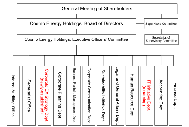 Organization Chart