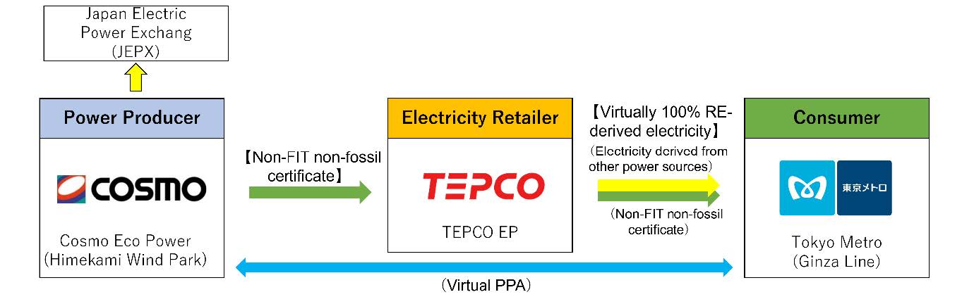 Virtual Power Purchase Agreement (PPA) Utilizing Onshore Wind Power