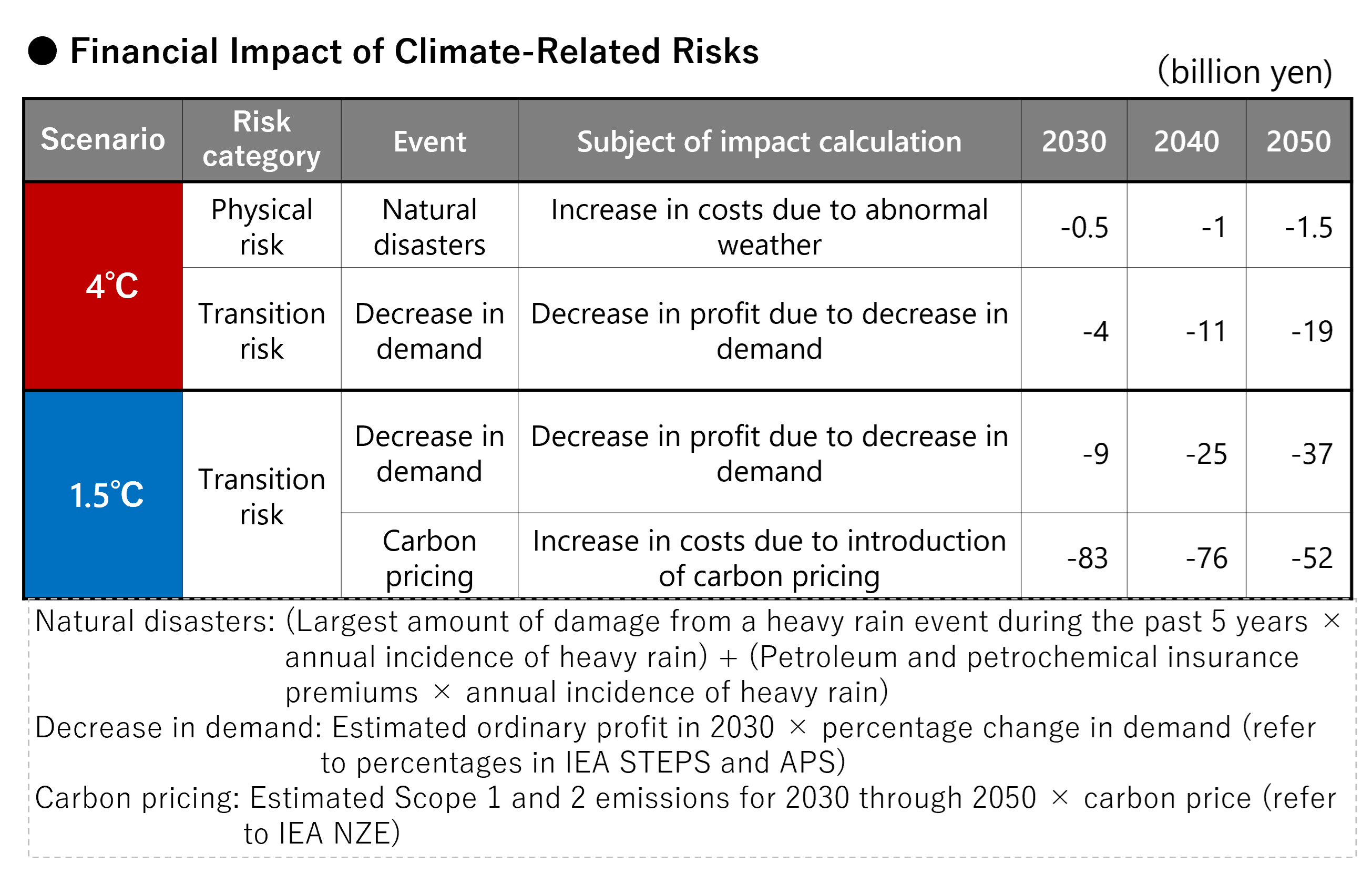 Financial Impact of Climate-Related Risks
