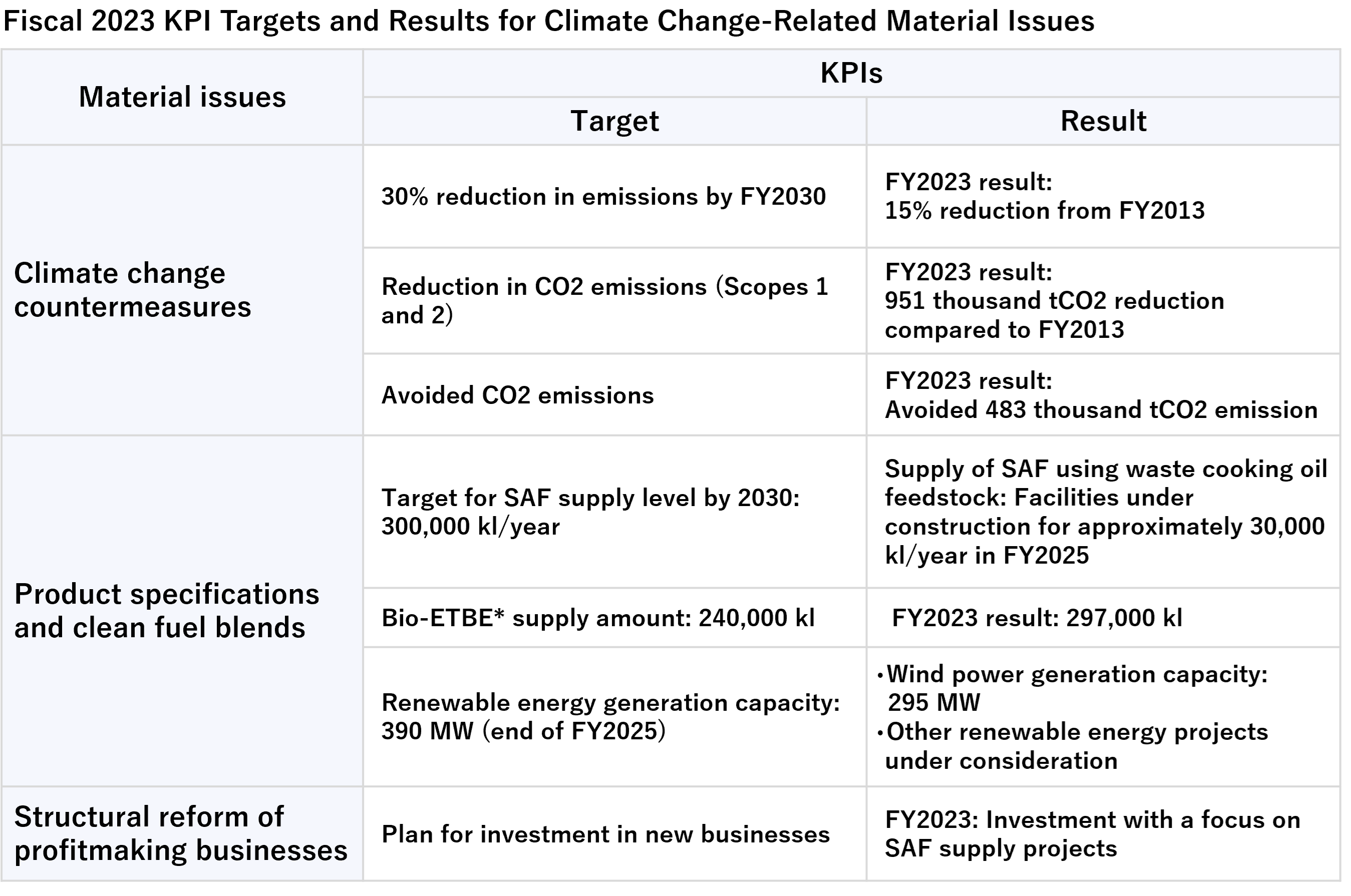 Fiscal 2022 KPI Targets and Results for Climate Change-Related Material Issues