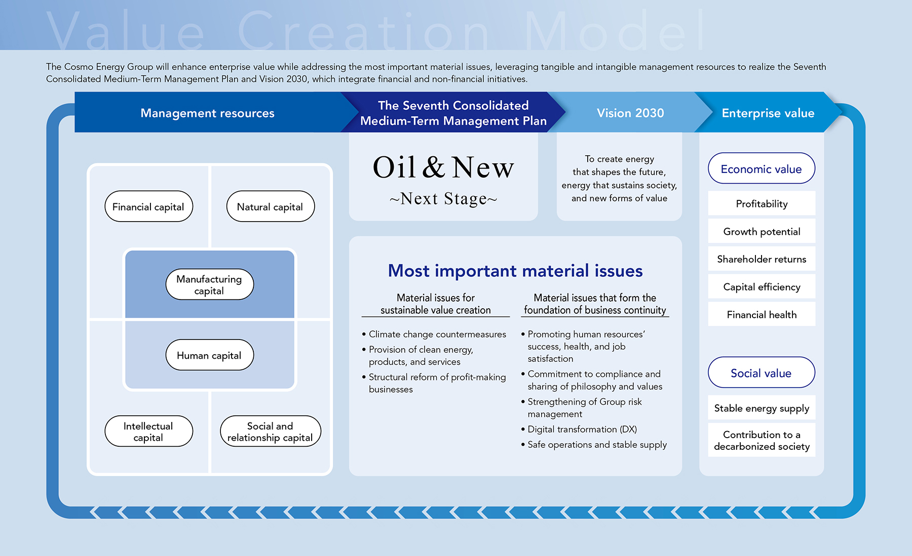 Value Creation Model