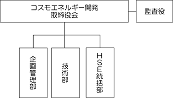 コスモエネルギー開発株式会社の組織とガバナンス体制の図