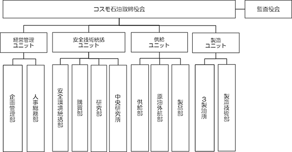 コスモ石油株式会社の組織とガバナンス体制図