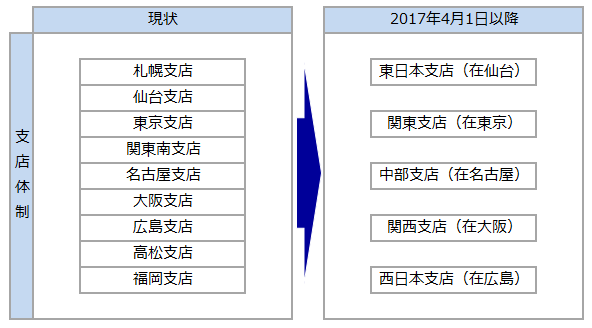 コスモ石油マーケティング株式会社の組織図