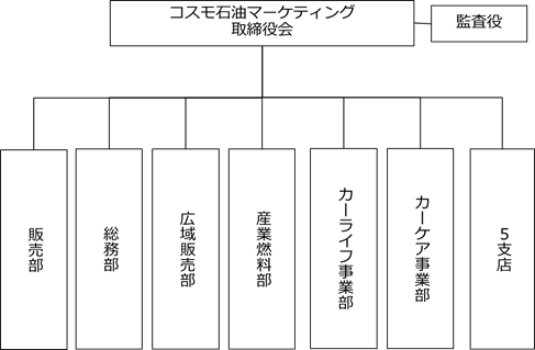 コスモ石油マーケティング株式会社の組織図