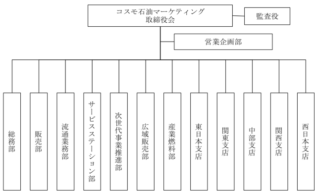 コスモ石油マーケティング株式会社の組織図