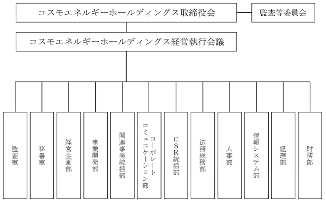 組織図