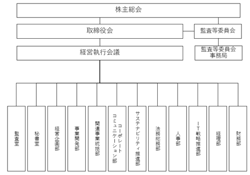 組織図