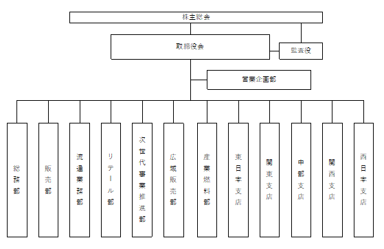 コスモ石油マーケティング株式会社の組織図