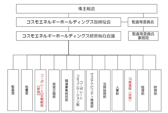 組織図