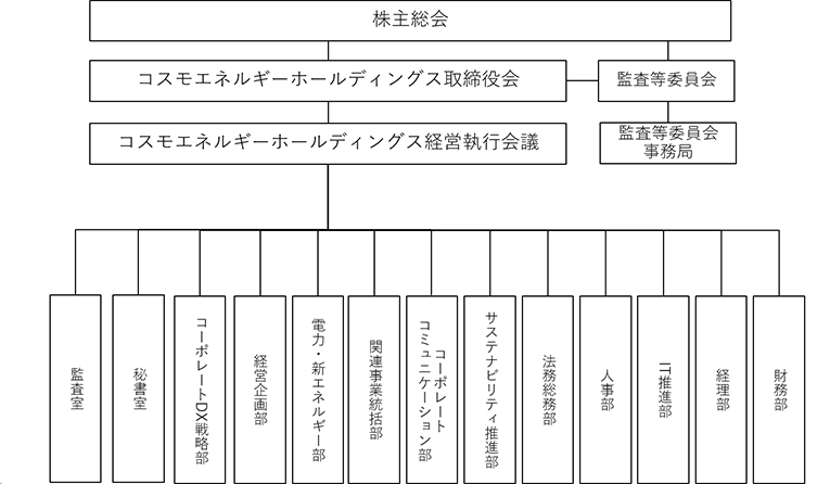 組織図