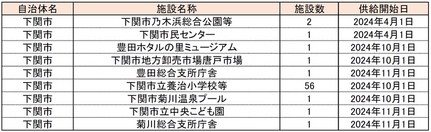 コスモでんきビジネスグリーン供給先一覧