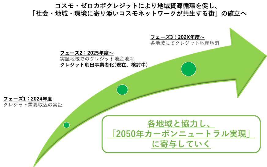 各地域と協力し2050年カーボンニュートラル実現に寄与していく