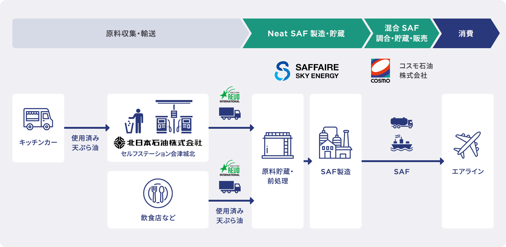 SAFサプライチェーン