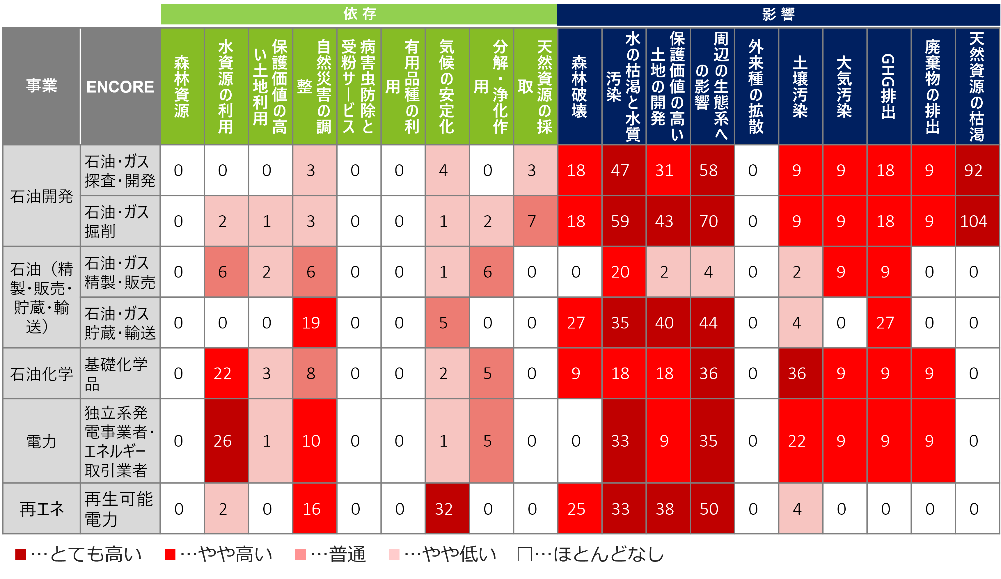 自然関連の依存と影響のヒートマップ
