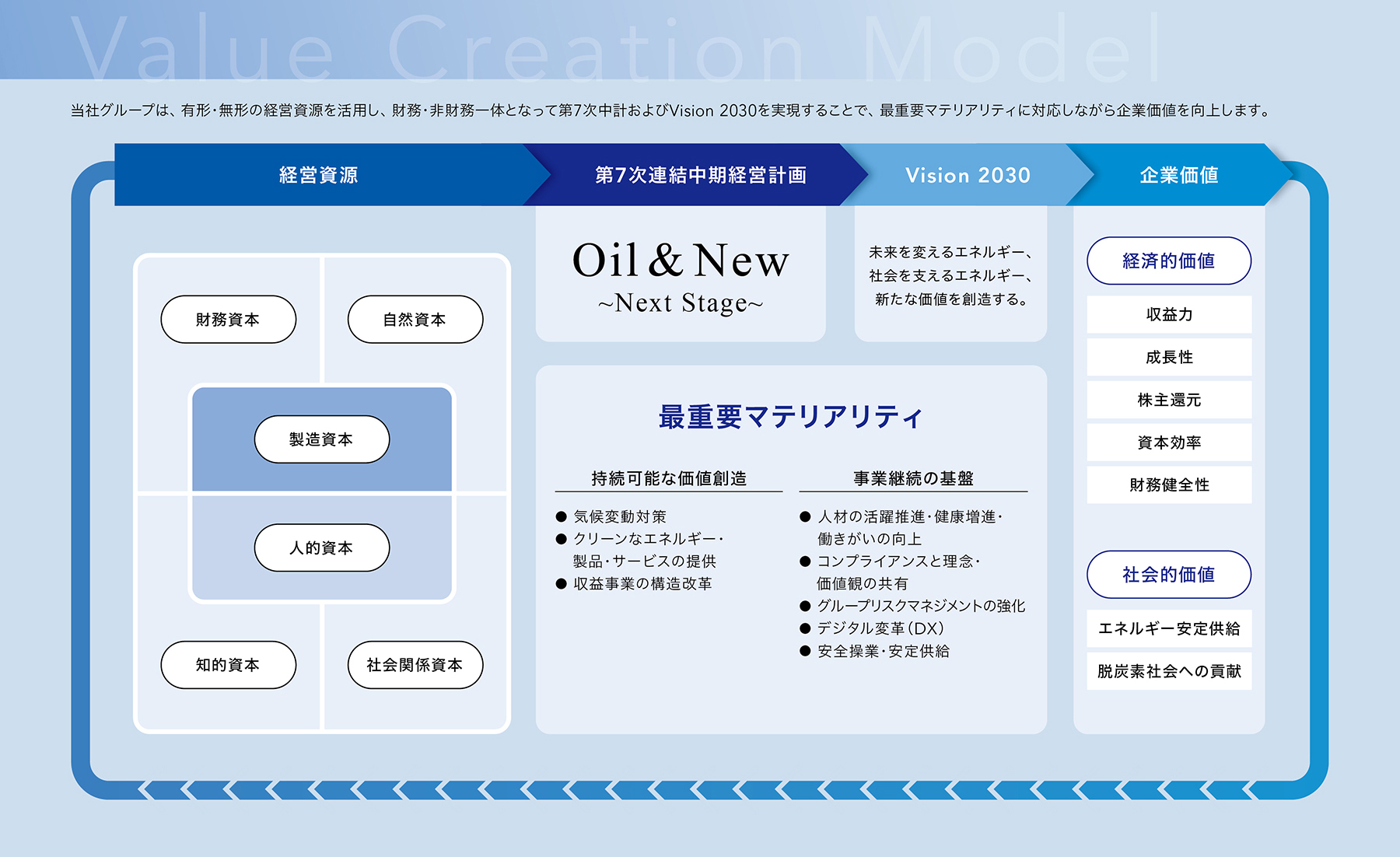 価値創造モデル